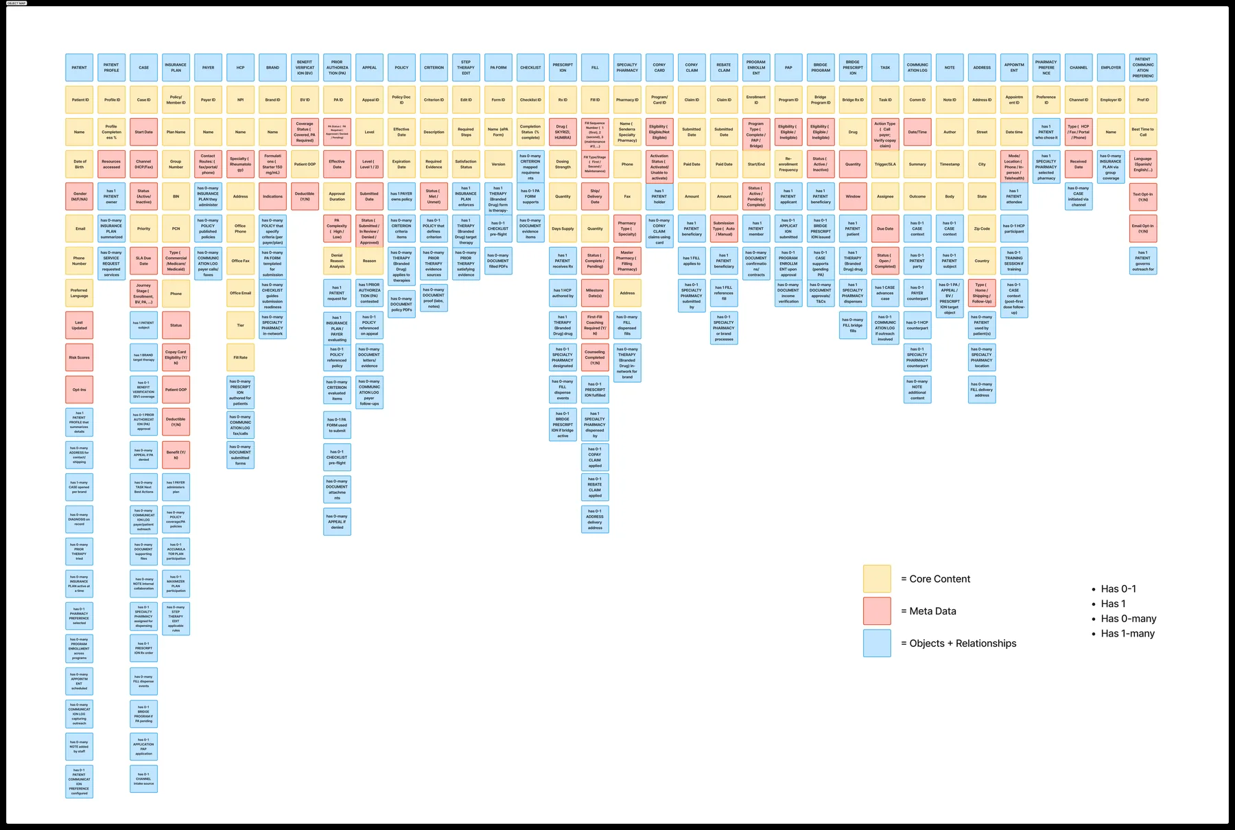 Object-Attribute Map