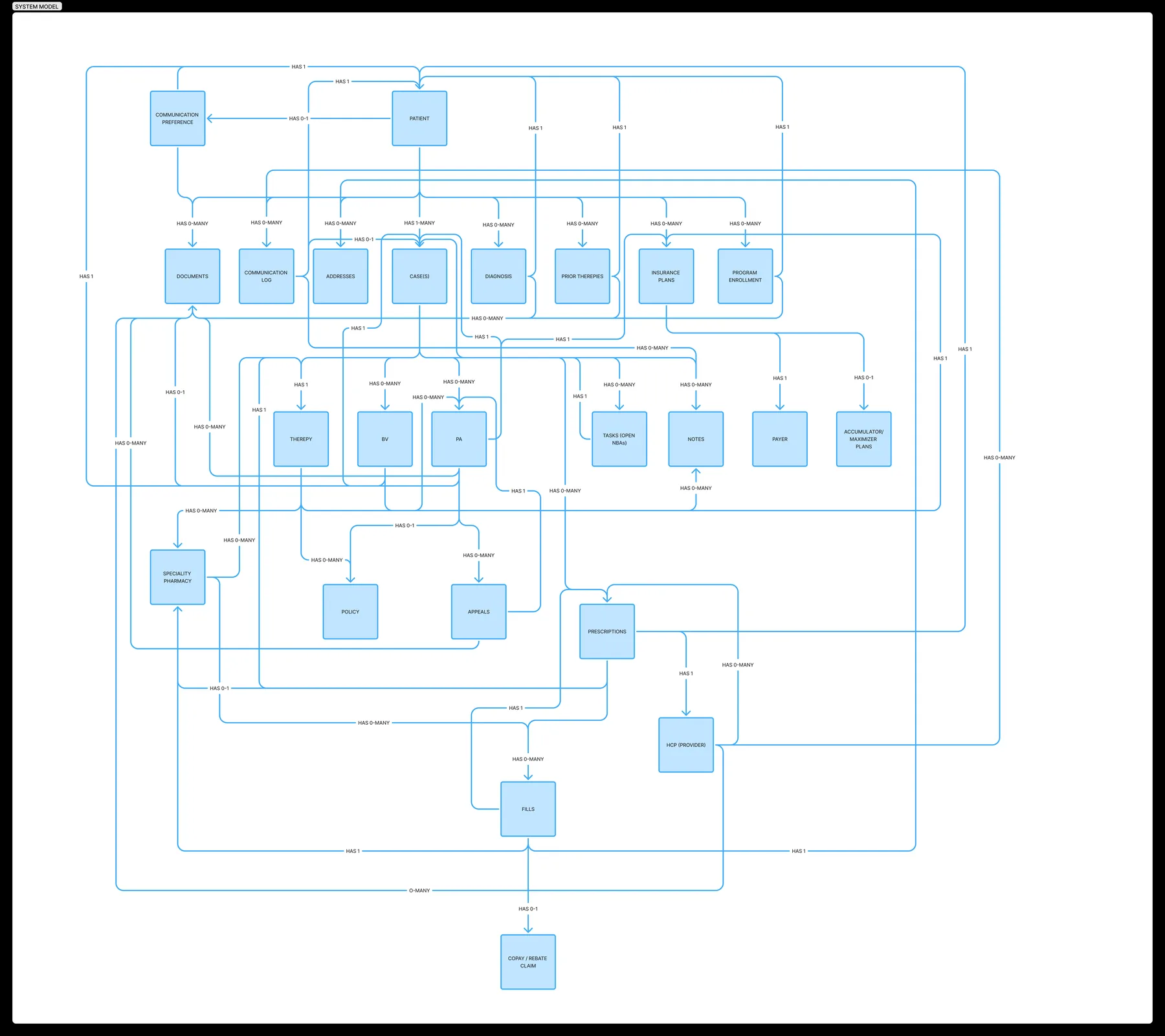 System Model