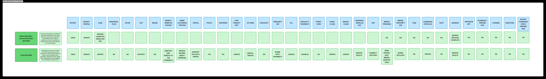 Role-Object Matrix