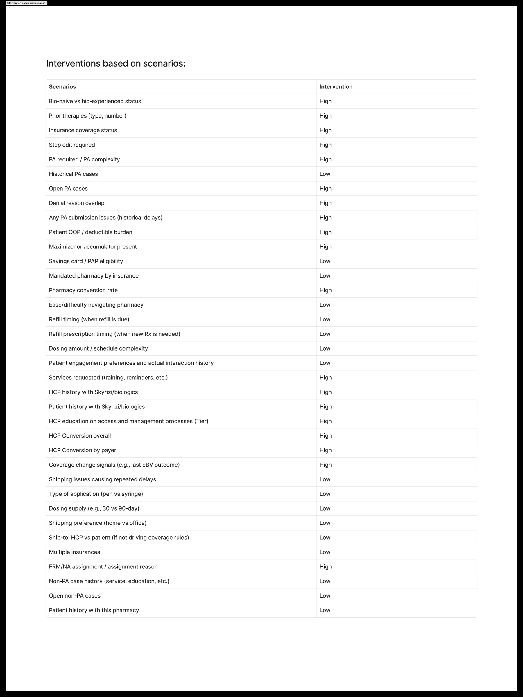 Interventions by Scenario
