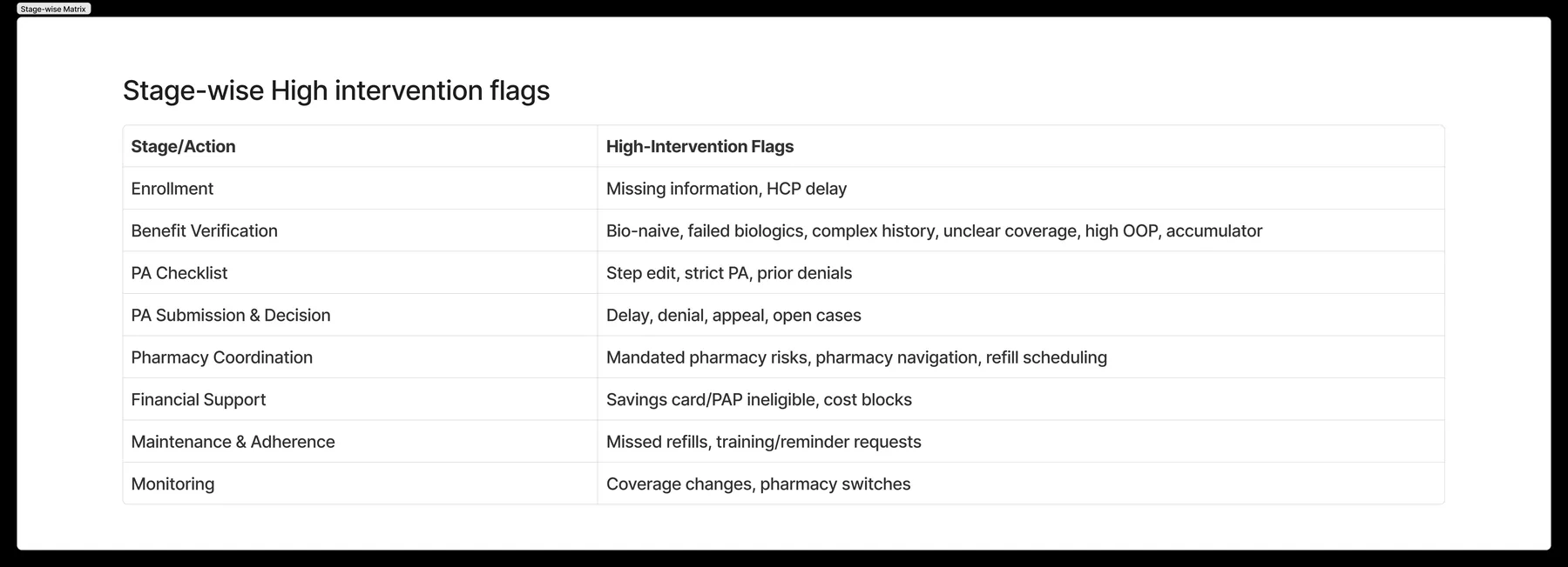 Stage-wise Flags