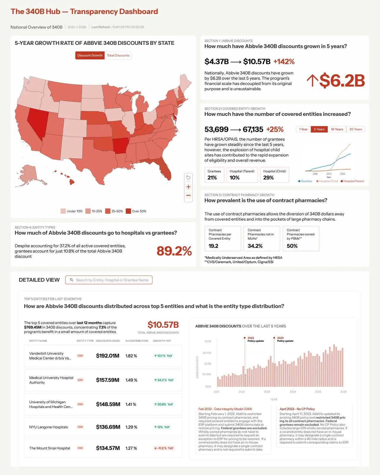 National Transparency Dashboard